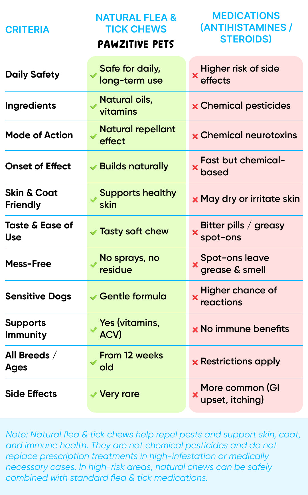 Flea and Tick Prevention for Dogs – 120 Soft Chews | Pawzitive Pets