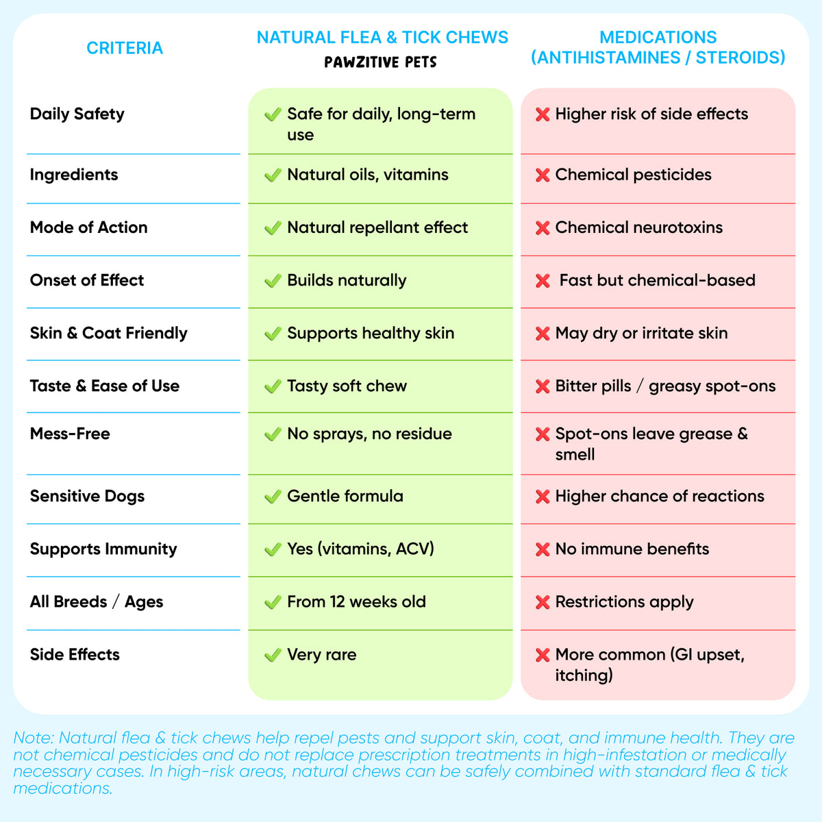 Chewable Flea and Tick Prevention for Dogs – 120 Soft Chews