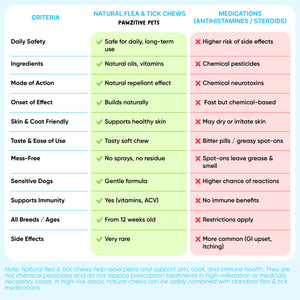 Chewable Flea and Tick Prevention for Dogs – 120 Soft Chews