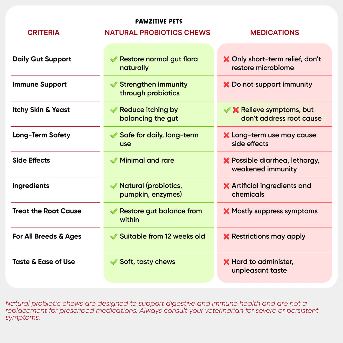 Pre+Probiotics for Dogs Digestive Health – 120 Soft Chews