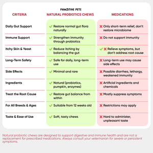 Pre+Probiotics for Dogs Digestive Health – 120 Soft Chews